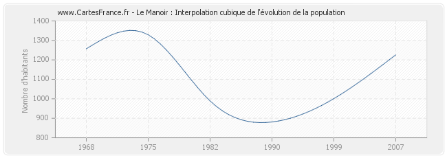 Le Manoir : Interpolation cubique de l'évolution de la population